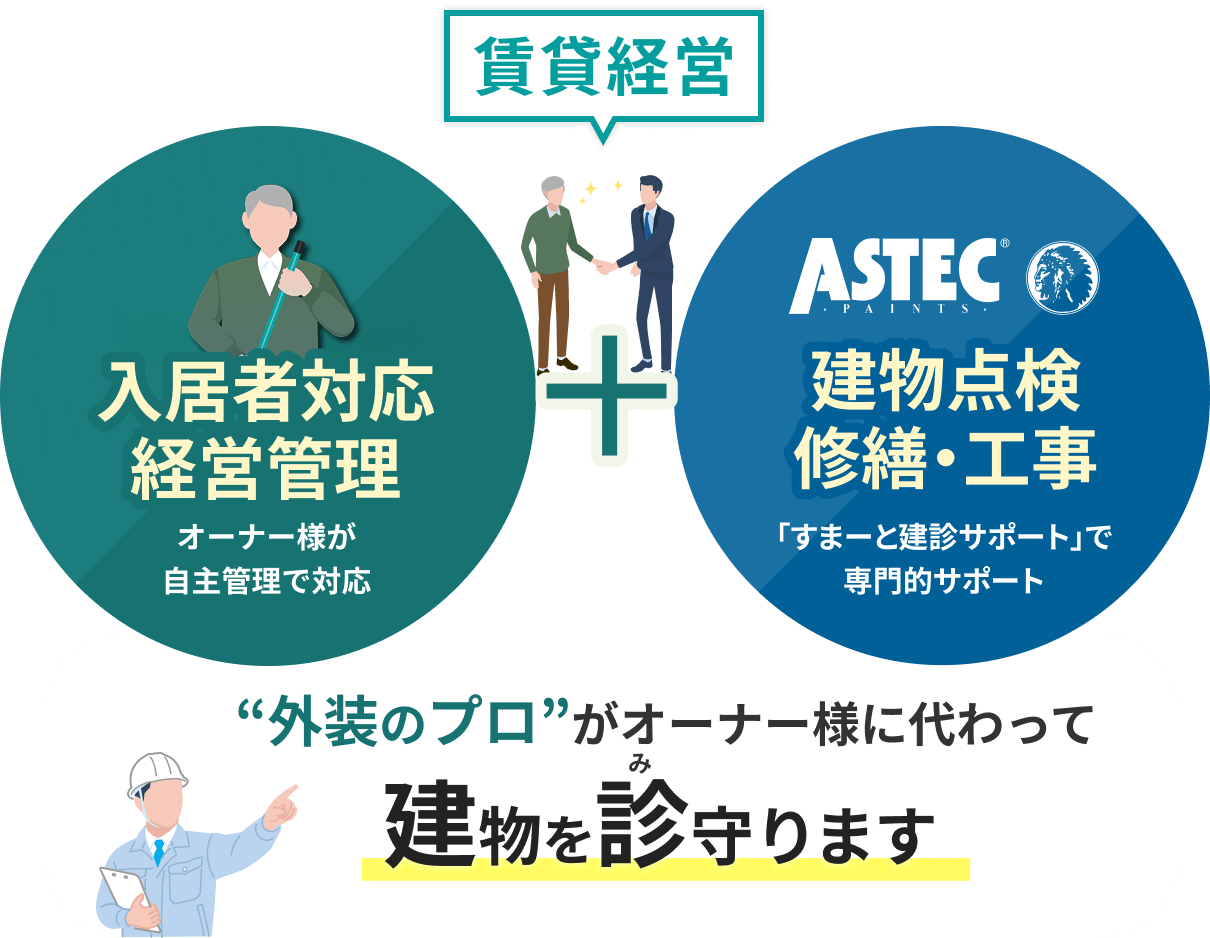 “外装のプロ”がオーナー様に代わって建物を診（み）守ります
